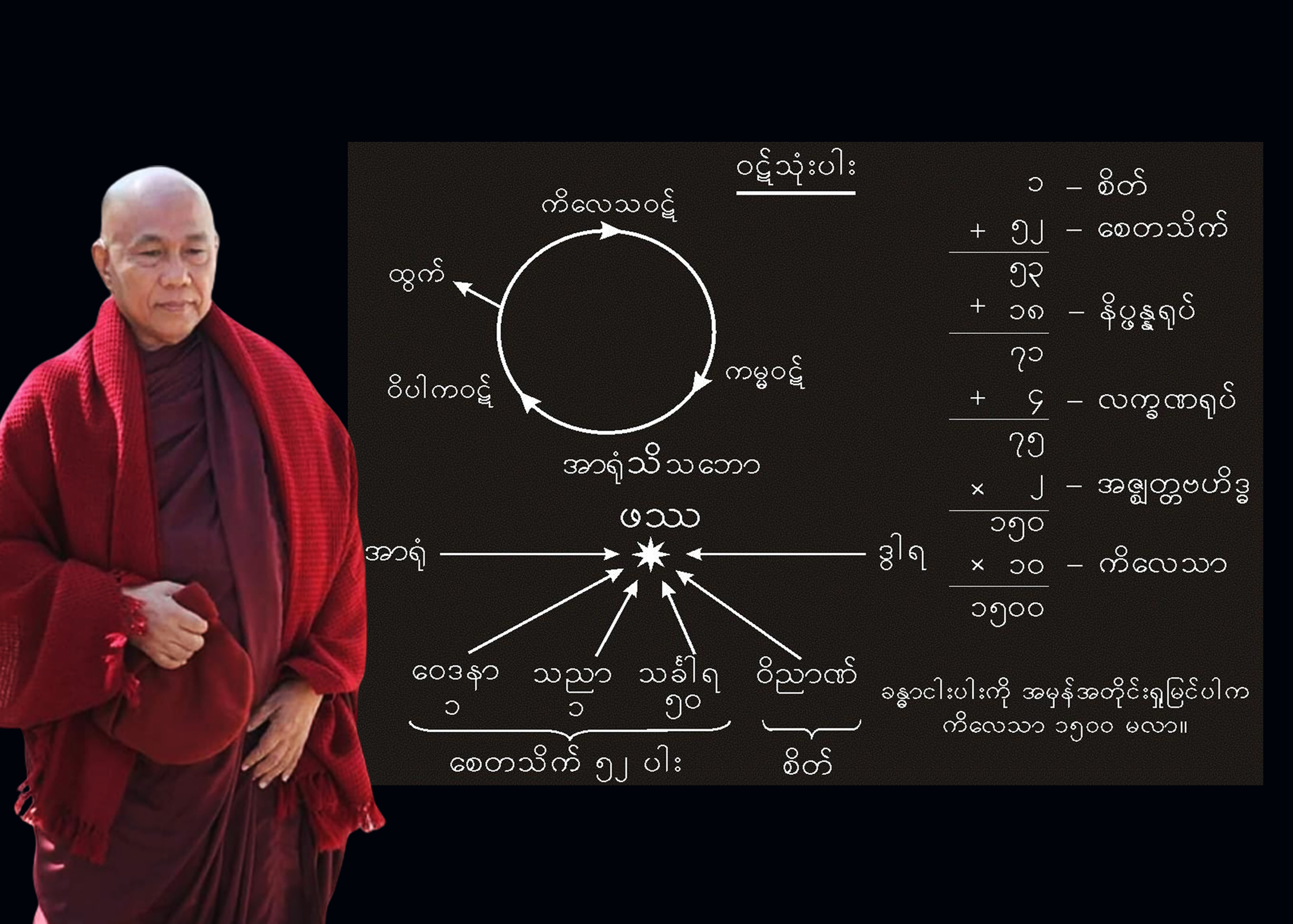 ခန္ဓာငါးပါးကို အမှန်အတိုင်းရှုမြင်ပါက ကိလေသာ ၁၅၀၀ မလာ